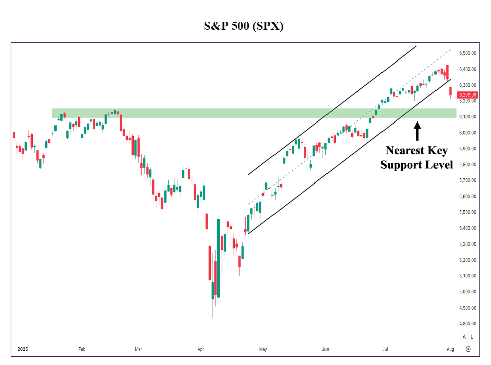 Sigmanomics Market Re-cap and Outlook, Week of August 04 – 08, 2025