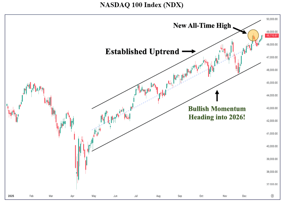 Nasdaq Forecast