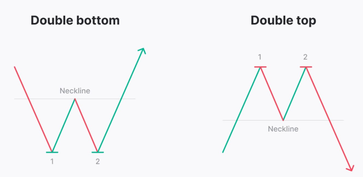 double bottom and top Chart Patterns 