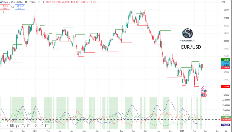 EUR/USD Daily Chart