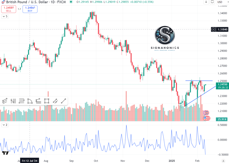 GBPUSD Daily Chart