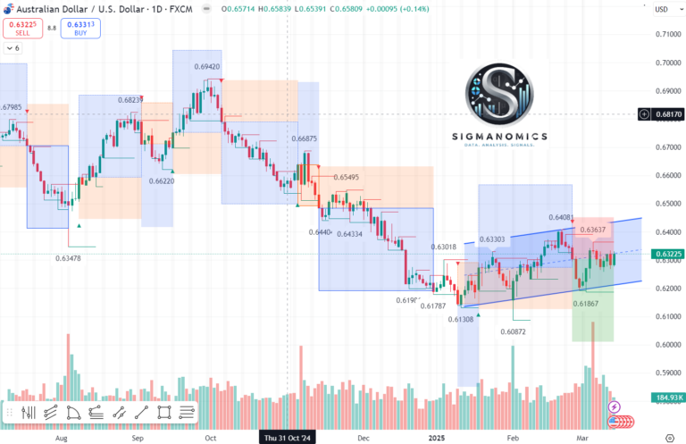 AUD/USD Technical and Fundamental Analysis